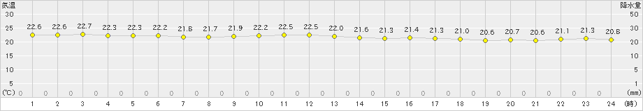 名瀬(>2024年11月06日)のアメダスグラフ