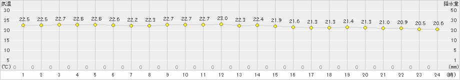 喜界島(>2024年11月06日)のアメダスグラフ