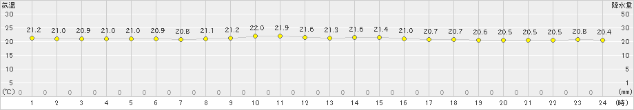 渡嘉敷(>2024年11月06日)のアメダスグラフ