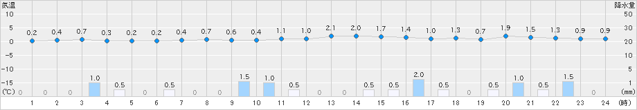 月形(>2024年11月07日)のアメダスグラフ