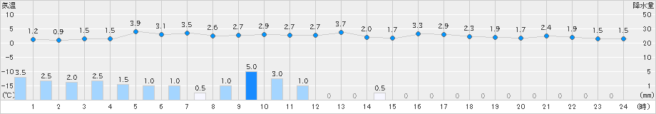 神恵内(>2024年11月07日)のアメダスグラフ