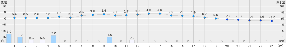 共和(>2024年11月07日)のアメダスグラフ