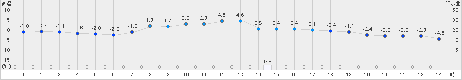 留辺蘂(>2024年11月07日)のアメダスグラフ