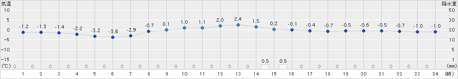 阿寒湖畔(>2024年11月07日)のアメダスグラフ