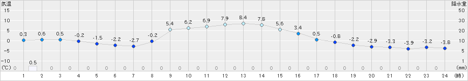 中徹別(>2024年11月07日)のアメダスグラフ