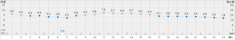 軽米(>2024年11月07日)のアメダスグラフ