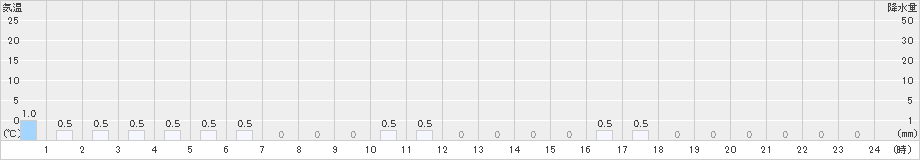 金ケ崎(>2024年11月07日)のアメダスグラフ