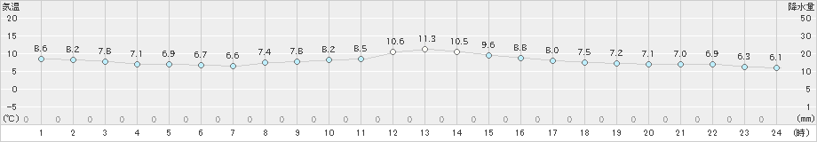 石巻(>2024年11月07日)のアメダスグラフ