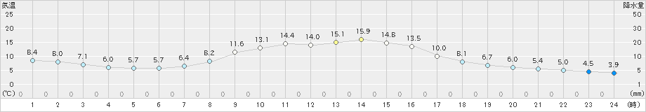 鹿沼(>2024年11月07日)のアメダスグラフ