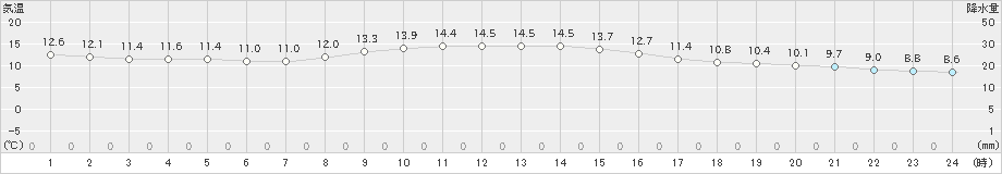 伊勢崎(>2024年11月07日)のアメダスグラフ