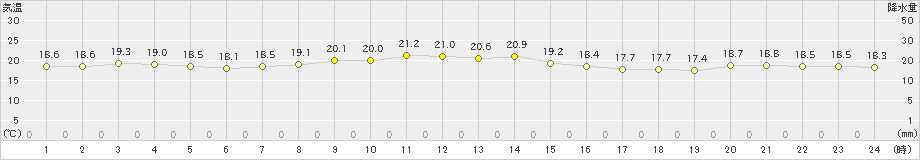 八丈島(>2024年11月07日)のアメダスグラフ