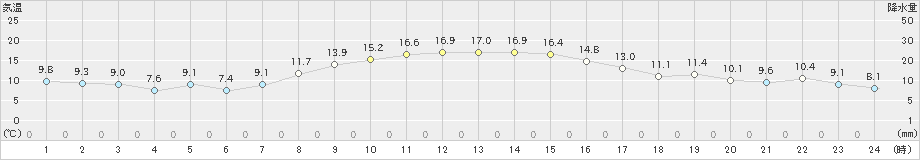 成田(>2024年11月07日)のアメダスグラフ