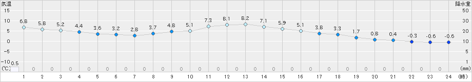 大町(>2024年11月07日)のアメダスグラフ