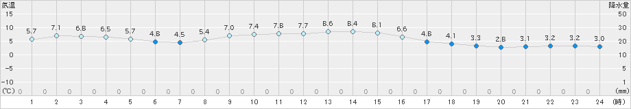 立科(>2024年11月07日)のアメダスグラフ