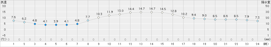河口湖(>2024年11月07日)のアメダスグラフ