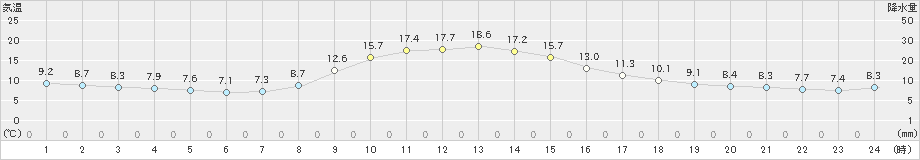 佐久間(>2024年11月07日)のアメダスグラフ