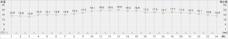 清水(>2024年11月07日)のアメダスグラフ