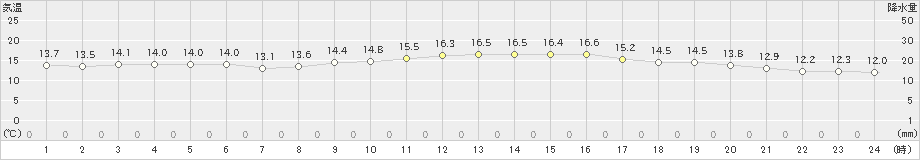 網代(>2024年11月07日)のアメダスグラフ