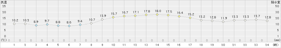 菊川牧之原(>2024年11月07日)のアメダスグラフ