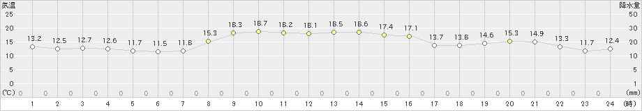 松崎(>2024年11月07日)のアメダスグラフ