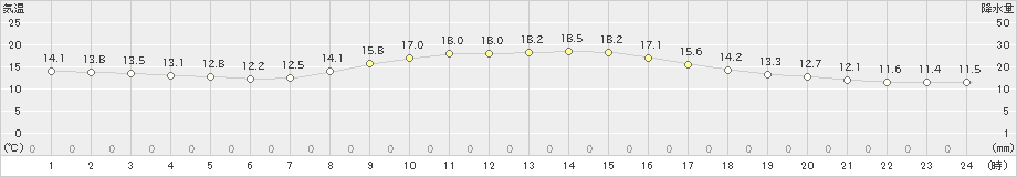 磐田(>2024年11月07日)のアメダスグラフ