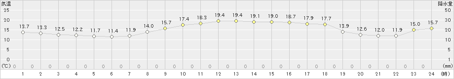 御前崎(>2024年11月07日)のアメダスグラフ