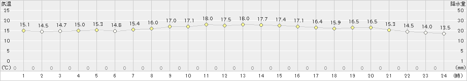 石廊崎(>2024年11月07日)のアメダスグラフ