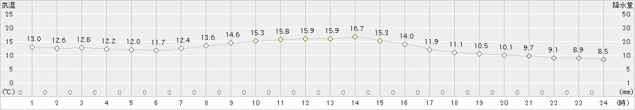 愛西(>2024年11月07日)のアメダスグラフ