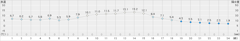 稲武(>2024年11月07日)のアメダスグラフ