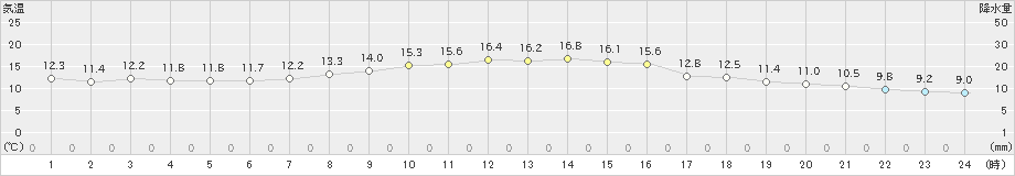 蒲郡(>2024年11月07日)のアメダスグラフ