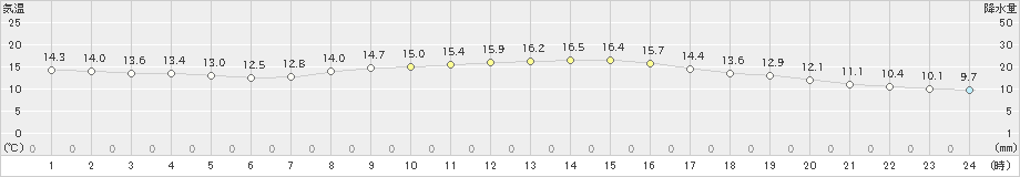 豊橋(>2024年11月07日)のアメダスグラフ