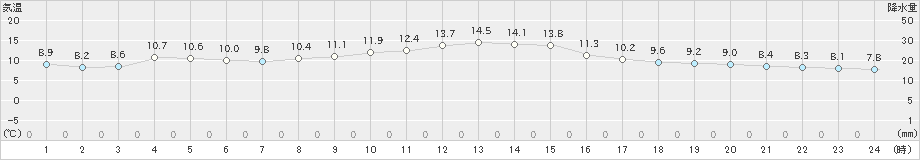 金山(>2024年11月07日)のアメダスグラフ