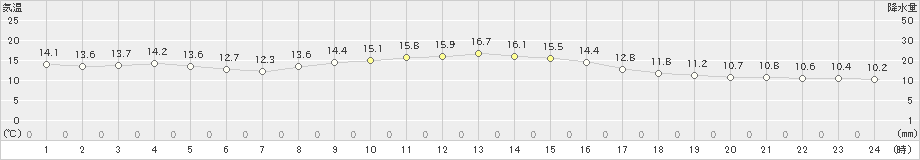 桑名(>2024年11月07日)のアメダスグラフ