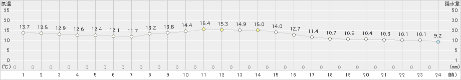 四日市(>2024年11月07日)のアメダスグラフ