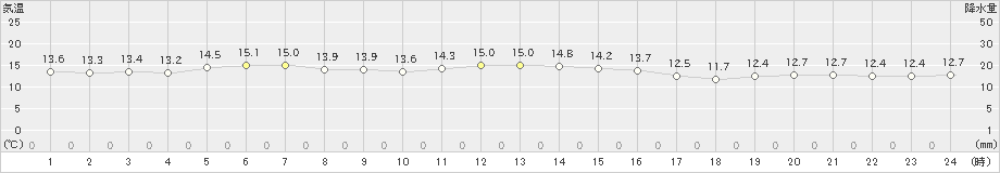 鳥羽(>2024年11月07日)のアメダスグラフ