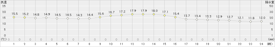 紀伊長島(>2024年11月07日)のアメダスグラフ