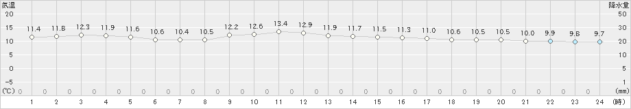 東近江(>2024年11月07日)のアメダスグラフ