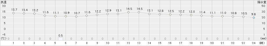 大津(>2024年11月07日)のアメダスグラフ