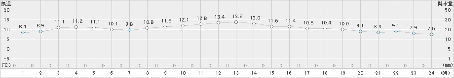 能勢(>2024年11月07日)のアメダスグラフ