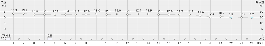 香住(>2024年11月07日)のアメダスグラフ