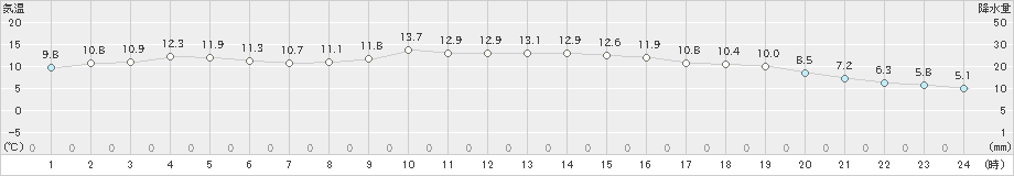 西脇(>2024年11月07日)のアメダスグラフ