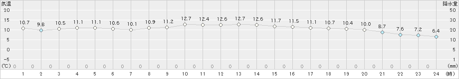 三田(>2024年11月07日)のアメダスグラフ