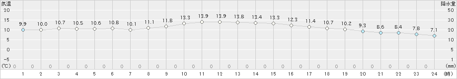 三木(>2024年11月07日)のアメダスグラフ