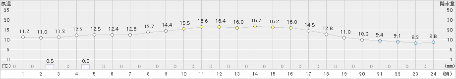 益田(>2024年11月07日)のアメダスグラフ