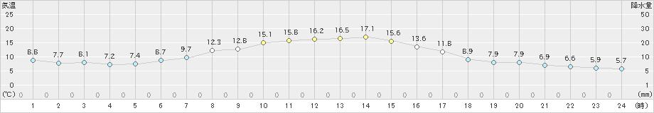 木頭(>2024年11月07日)のアメダスグラフ