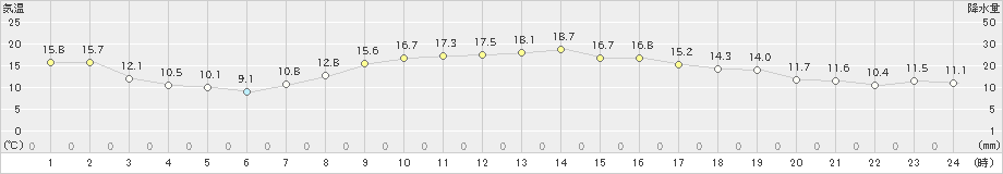 海陽(>2024年11月07日)のアメダスグラフ