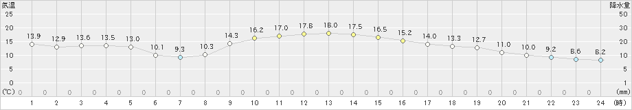 大栃(>2024年11月07日)のアメダスグラフ