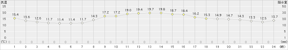 高知(>2024年11月07日)のアメダスグラフ