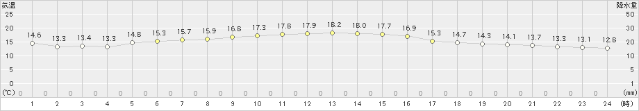 後免(>2024年11月07日)のアメダスグラフ