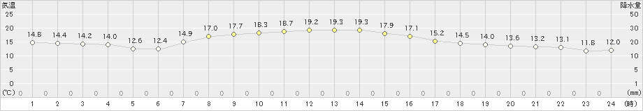 南国日章(>2024年11月07日)のアメダスグラフ